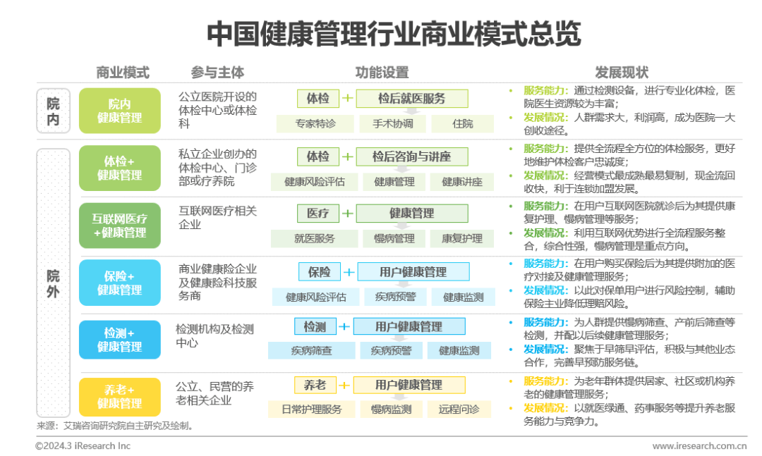 医疗健康管理行业资讯：中国健康管1xbet体育理行业研究报告(图13)