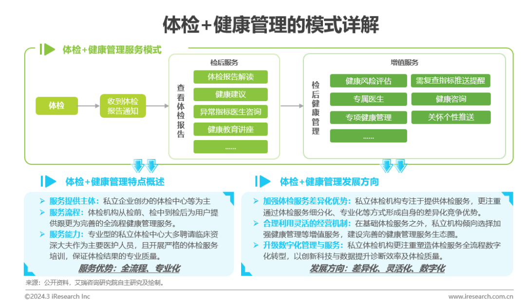 医疗健康管理行业资讯：中国健康管1xbet体育理行业研究报告(图15)