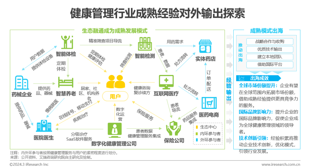 医疗健康管理行业资讯：中国健康管1xbet体育理行业研究报告(图24)