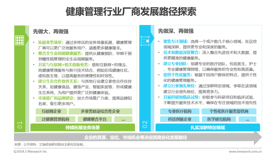 医疗健康管理行业资讯：中国健康管1xbet体育理行业研究报告(图23)