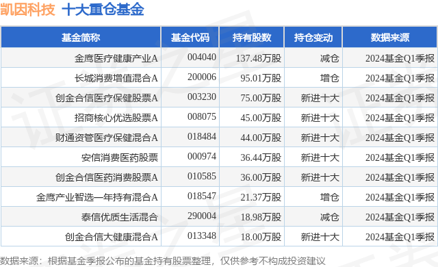 4月22日凯因科技涨802%金鹰医疗健康产业A基金重仓该股1xbet体育(图1)