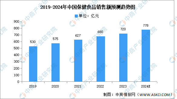 医疗健康管1xbet体育理行业资讯 全网最全！2024年大健康产业发展现状总览(图3)