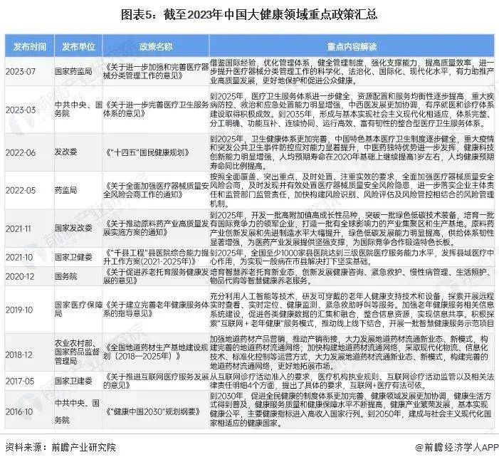 医疗健康管1xbet体育理行业资讯 全网最全！2024年大健康产业发展现状总览(图7)