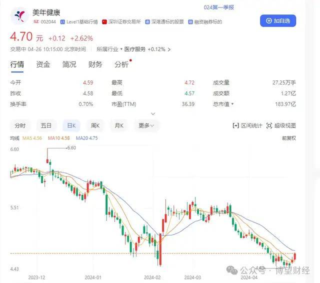 美年健康年报隐忧浮现：1xbet体育4594亿元商誉压顶 股价下行公募离场？(图2)