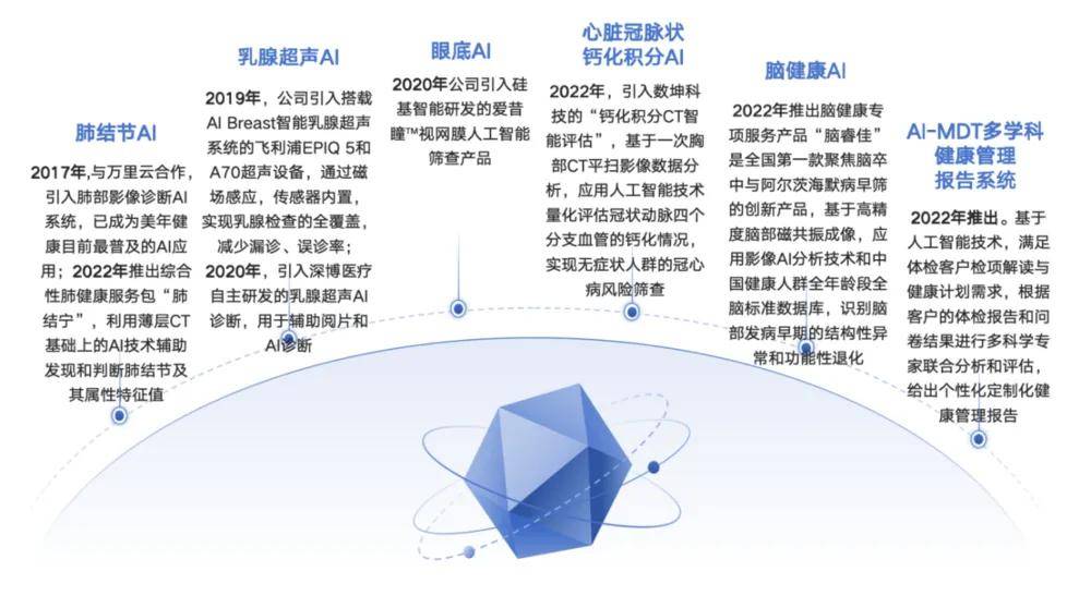 民营体检行业迈入“AI加速度”时代将最大化发挥预防医疗的价值1xbet体育(图6)