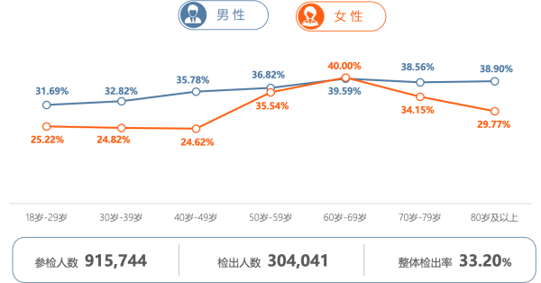 AI助力健康体检 打造1xbet体育骨健康筛诊疗一体化体系(图10)