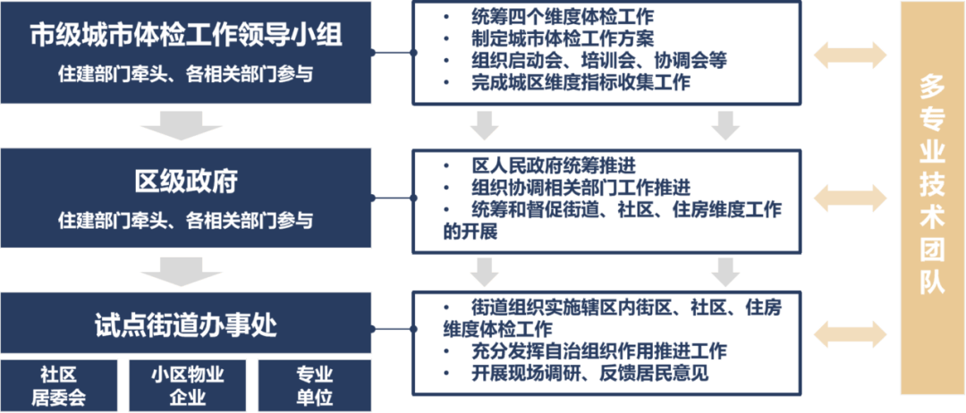 1xbet体育2024年厦门市城市体检工作方案出炉！先体检后更新让城市更宜居→(图3)