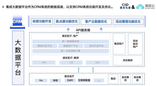 1xbet体育建发弘爱X袋鼠云：加速提升精细化、数字化医疗健康服务能力(图3)