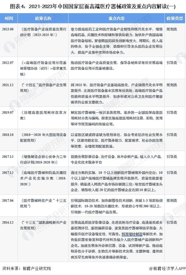 2023年中国战略性新兴产业之——高端医疗器械产业全景图谱(附规模企业布局发展趋势等)1xbet体育平台(图4)