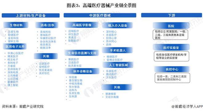 2023年中国战略性新兴产业之——高端医疗器械产业全景图谱(附规模企业布局发展趋势等)1xbet体育平台(图3)