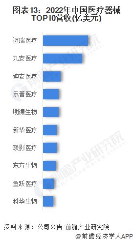 2023年中国战略性新兴产业之——高端医疗器械产业全景图谱(附规模企业布局发展趋势等)1xbet体育平台(图13)