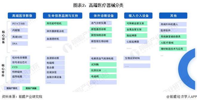 2023年中国战略性新兴产业之——高端医疗器械产业全景图谱(附规模企业布局发展趋势等)1xbet体育平台(图2)