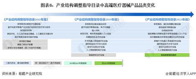 2023年中国战略性新兴产业之——高端医疗器械产业全景图谱(附规模企业布局发展趋势等)1xbet体育平台(图6)