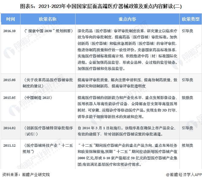 2023年中国战略性新兴产业之——高端医疗器械产业全景图谱(附规模企业布局发展趋势等)1xbet体育平台(图5)