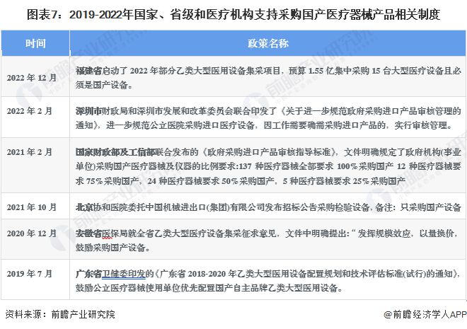 2023年中国战略性新兴产业之——高端医疗器械产业全景图谱(附规模企业布局发展趋势等)1xbet体育平台(图7)