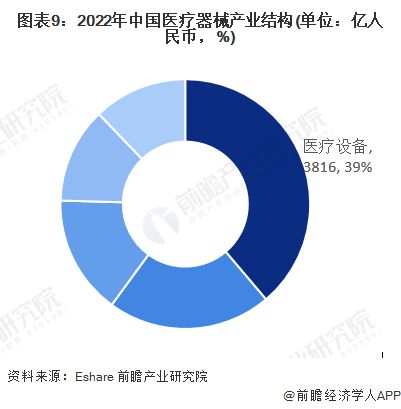 2023年中国战略性新兴产业之——高端医疗器械产业全景图谱(附规模企业布局发展趋势等)1xbet体育平台(图9)