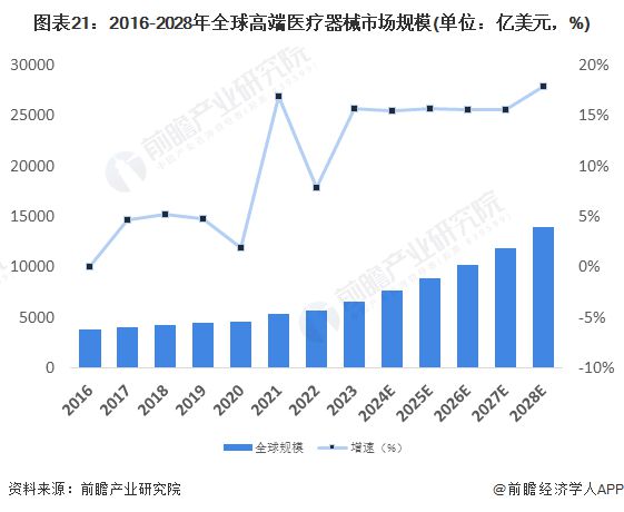 2023年中国战略性新兴产业之——高端医疗器械产业全景图谱(附规模企业布局发展趋势等)1xbet体育平台(图21)