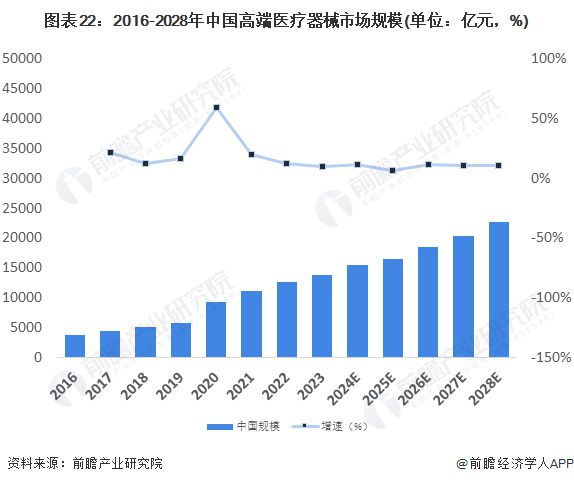 2023年中国战略性新兴产业之——高端医疗器械产业全景图谱(附规模企业布局发展趋势等)1xbet体育平台(图22)