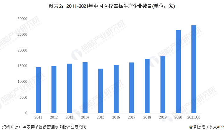 2022年中国医疗器械行业发展现状及市场规模分析 市场规模近万亿【组图】(图2)