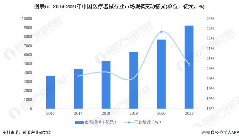 2022年中国医疗器械行业发展现状及市场规模分析 市场规模近万亿【组图】(图5)