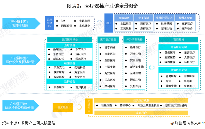 【干货】医疗器械行业产业链全景梳理及重点区域分析(图2)