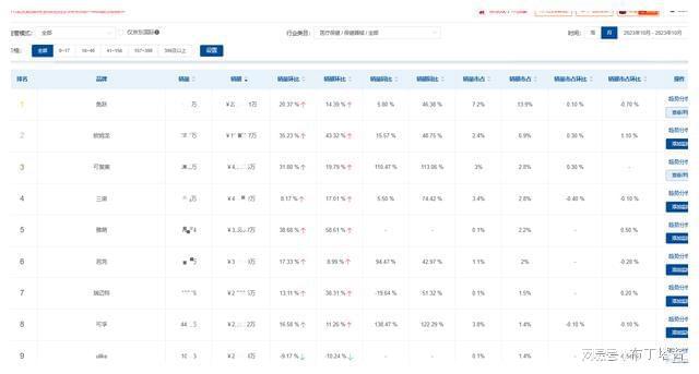 医疗器械行业展现强大发展潜力10月市场销额增长53%(图3)