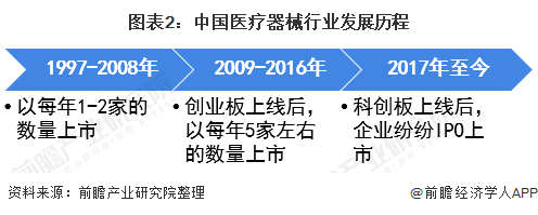 2021年中国医疗器械行业市场现状及上市企业分析 企业上市热情高涨【组图】(图2)