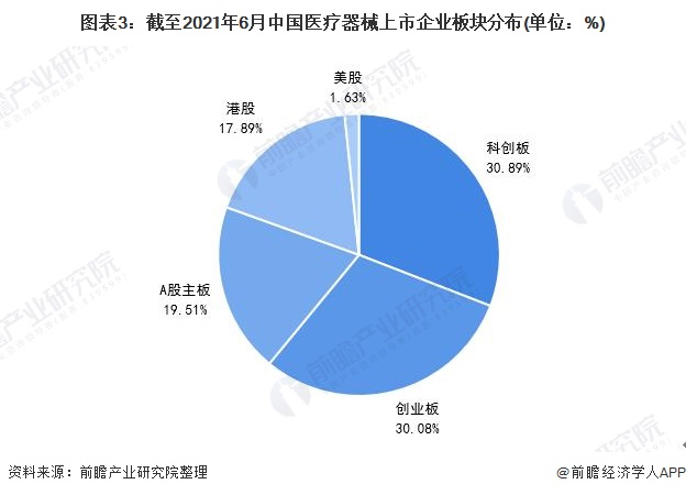 2021年中国医疗器械行业市场现状及上市企业分析 企业上市热情高涨【组图】(图3)