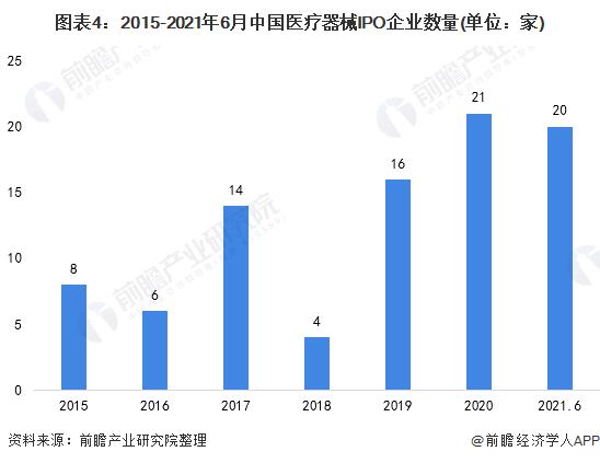 2021年中国医疗器械行业市场现状及上市企业分析 企业上市热情高涨【组图】(图4)