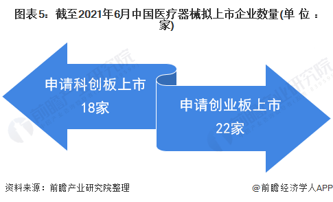 2021年中国医疗器械行业市场现状及上市企业分析 企业上市热情高涨【组图】(图5)