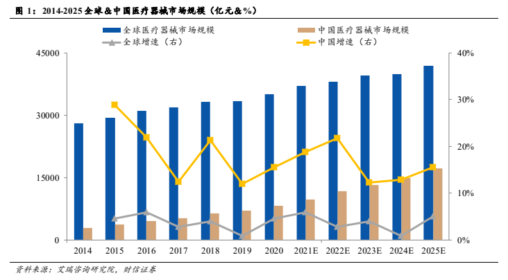 人口老龄化背景下医疗器械行业有望稳健增长(图3)