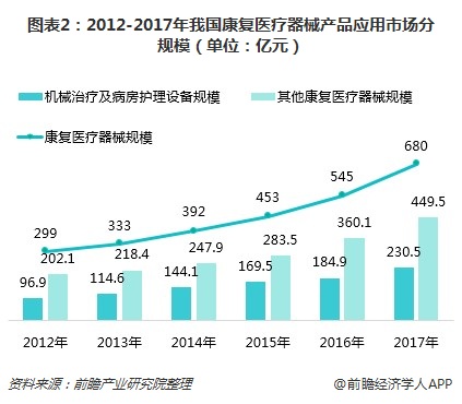 1xbet体育下载康复医疗器械市场迎来成长机遇 行业进入壁垒高筑(图2)