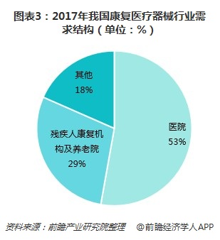 1xbet体育下载康复医疗器械市场迎来成长机遇 行业进入壁垒高筑(图3)