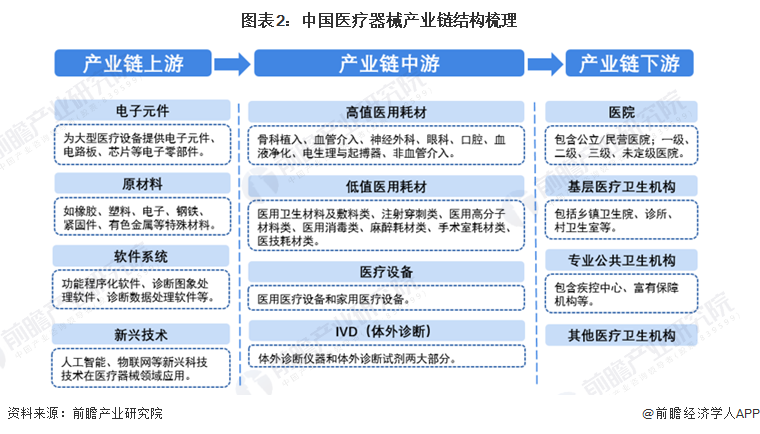 预见2022：2022年中国医疗器械行业全景图谱(附市场规模竞争格局和发展前景等)(图2)