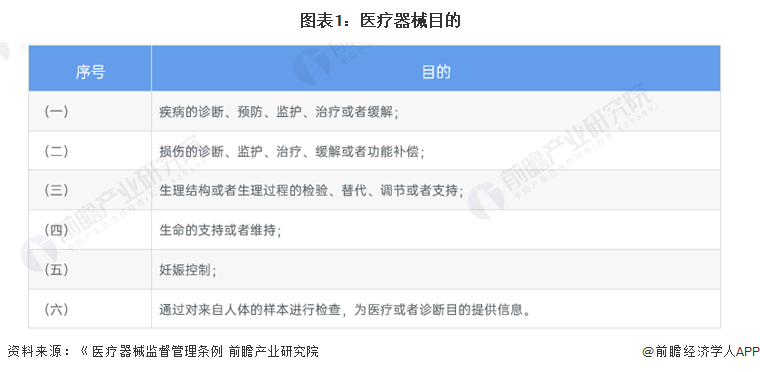 预见2022：2022年中国医疗器械行业全景图谱(附市场规模竞争格局和发展前景等