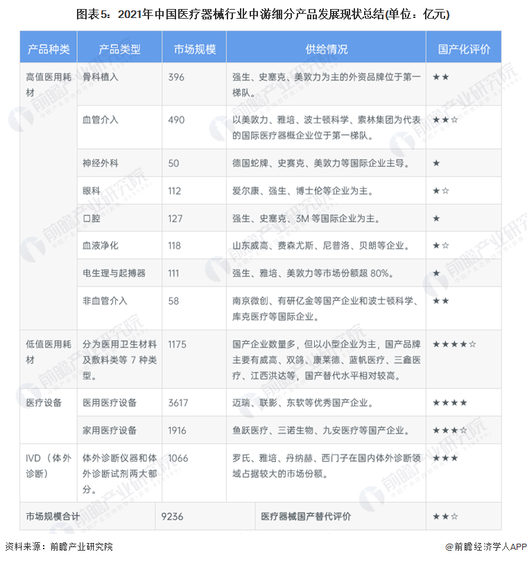 预见2022：2022年中国医疗器械行业全景图谱(附市场规模竞争格局和发展前景等)(图5)