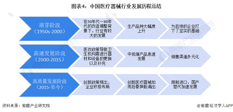 预见2022：2022年中国医疗器械行业全景图谱(附市场规模竞争格局和发展前景等)(图4)