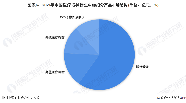 预见2022：2022年中国医疗器械行业全景图谱(附市场规模竞争格局和发展前景等)(图6)