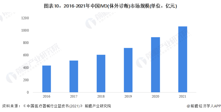 预见2022：2022年中国医疗器械行业全景图谱(附市场规模竞争格局和发展前景等)(图10)