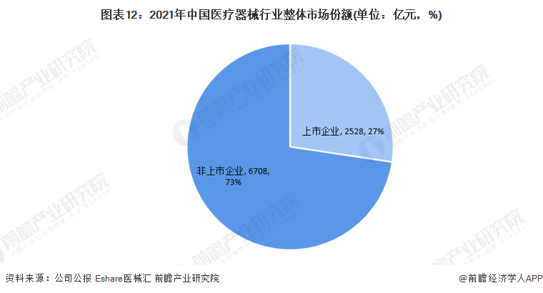 预见2022：2022年中国医疗器械行业全景图谱(附市场规模竞争格局和发展前景等)(图12)