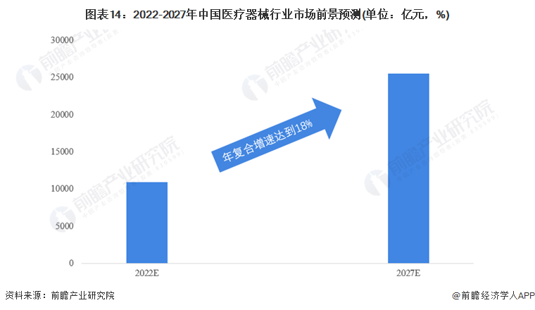 预见2022：2022年中国医疗器械行业全景图谱(附市场规模竞争格局和发展前景等)(图14)