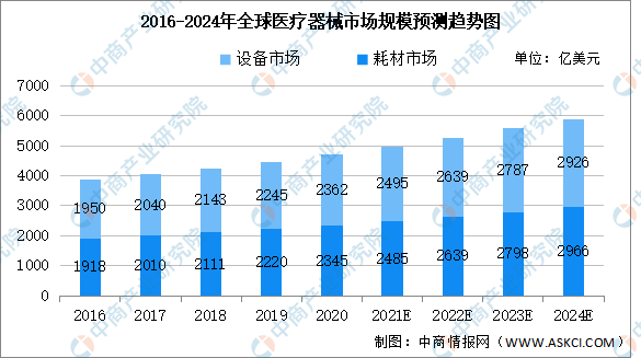 1xbet体育登录2022年全球医疗器械及其细分领域市场规模预测：将超五千亿美元（图）(图2)