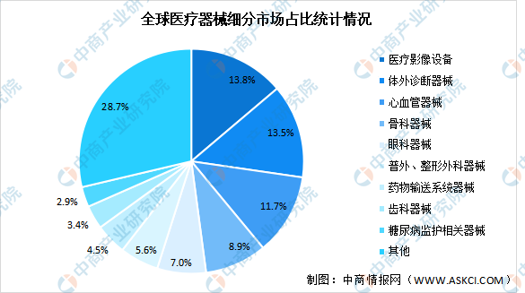 1xbet体育登录2022年全球医疗器械及其细分领域市场规模预测：将超五千亿美元（图）(图3)