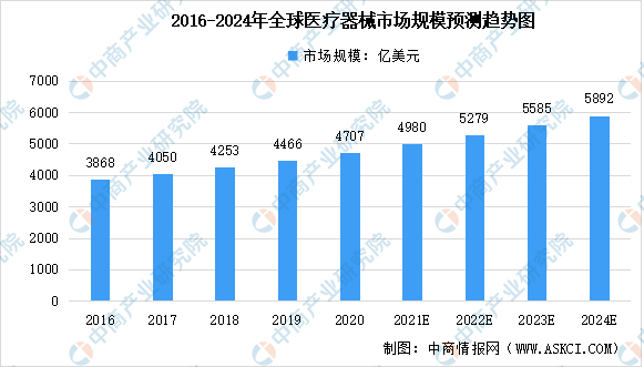 1xbet体育登录2022年全球医疗器械及其细分领域市场规模预测：将超五千亿美元