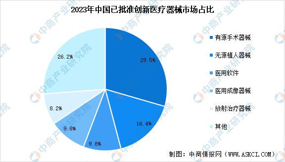 2024年中国创新医疗器械行业市场前景预测研究报告(图6)