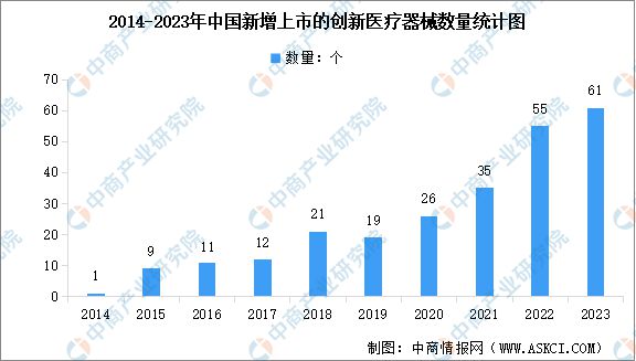 2024年中国创新医疗器械行业市场前景预测研究报告(图5)