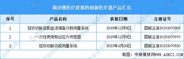 2024年中国创新医疗器械行业市场前景预测研究报告(图14)