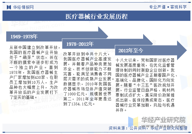 2021xbet体育登录3年中国医疗器械行业现状及发展趋势分析丨珠海医疗器械产业丨珠海高新招商(图2)