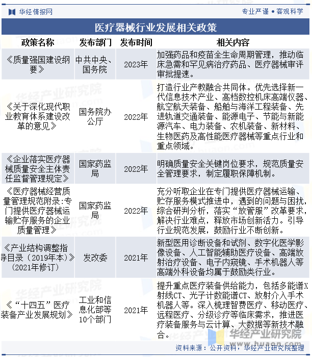 2021xbet体育登录3年中国医疗器械行业现状及发展趋势分析丨珠海医疗器械产业丨珠海高新招商(图3)