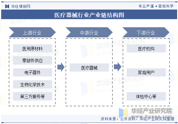 2021xbet体育登录3年中国医疗器械行业现状及发展趋势分析丨珠海医疗器械产业丨珠海高新招商(图4)